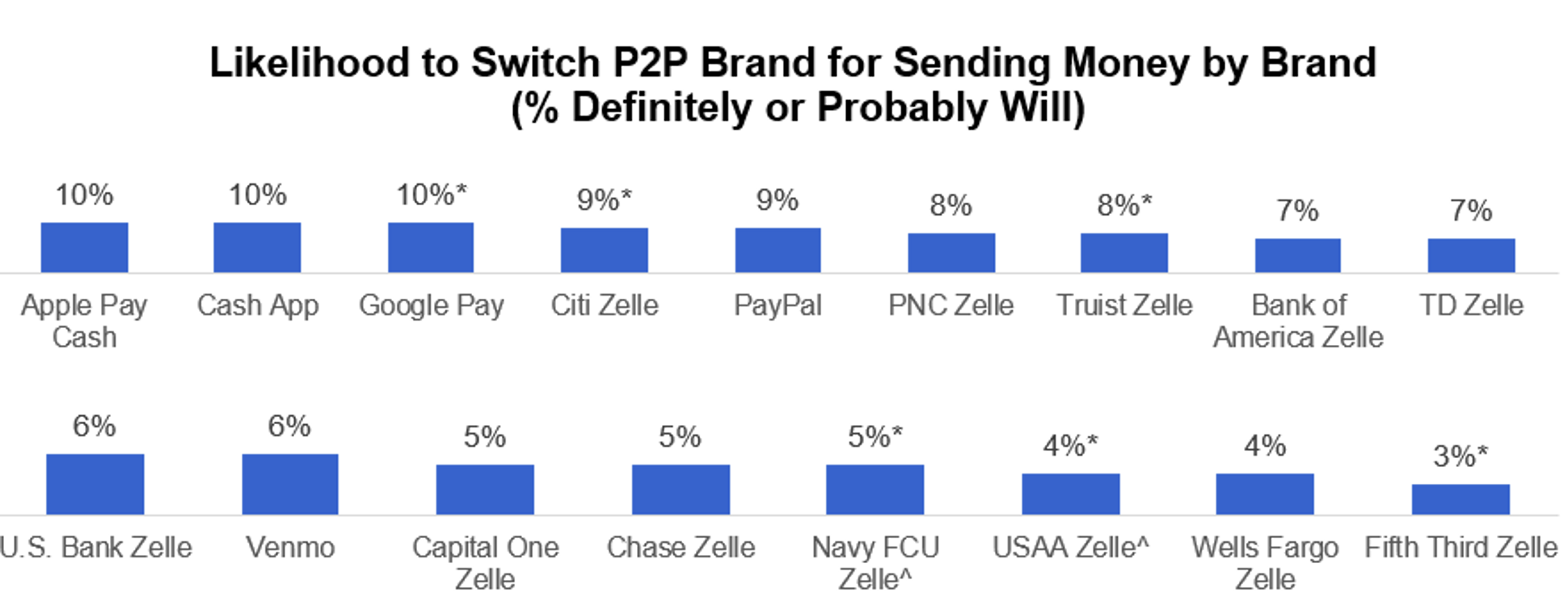 Likelihood to Switch P2P Brand for Sending Money by Brand