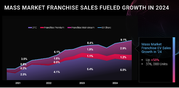 Chart showing Mass Market Franchise Sales Fueled Growth in 2024