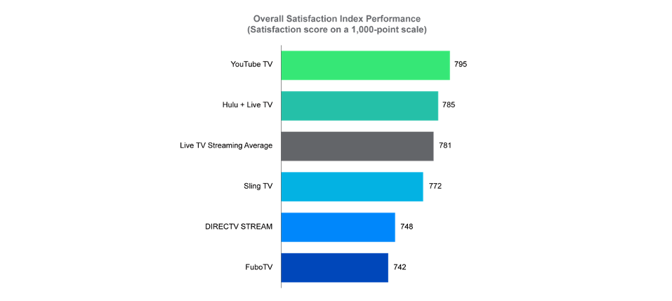 Overall Satisfaction