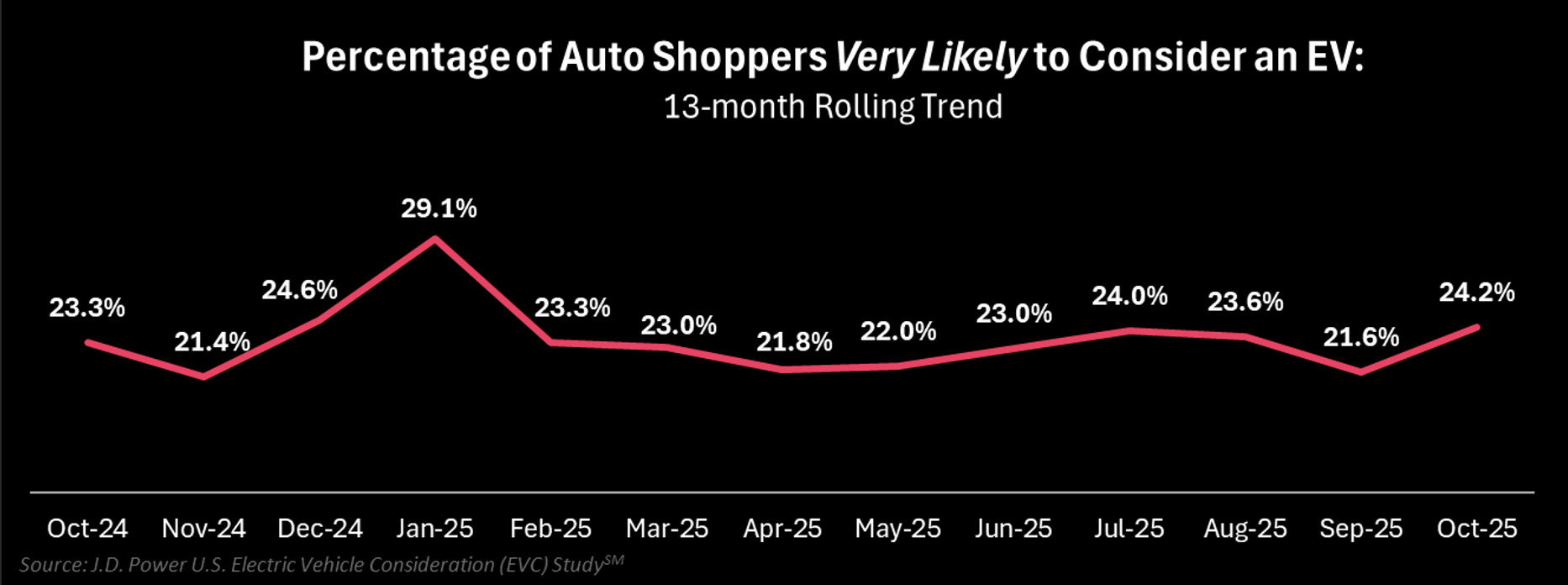 Percentage of Auto Shoppers Very Likely to Consider an EV.