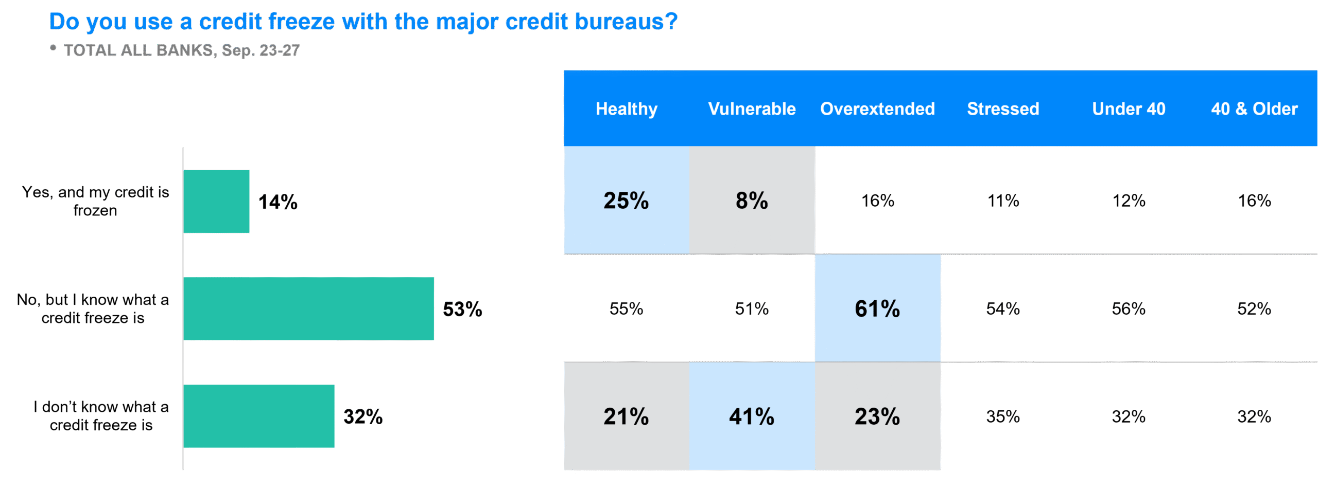 Polaris Oct 2024 Do Consumers Use Credit Freezes