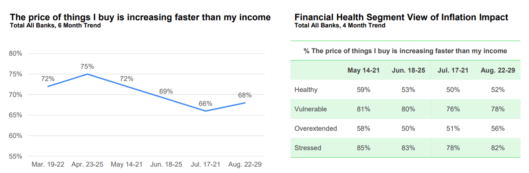 Price of things increasing faster than income