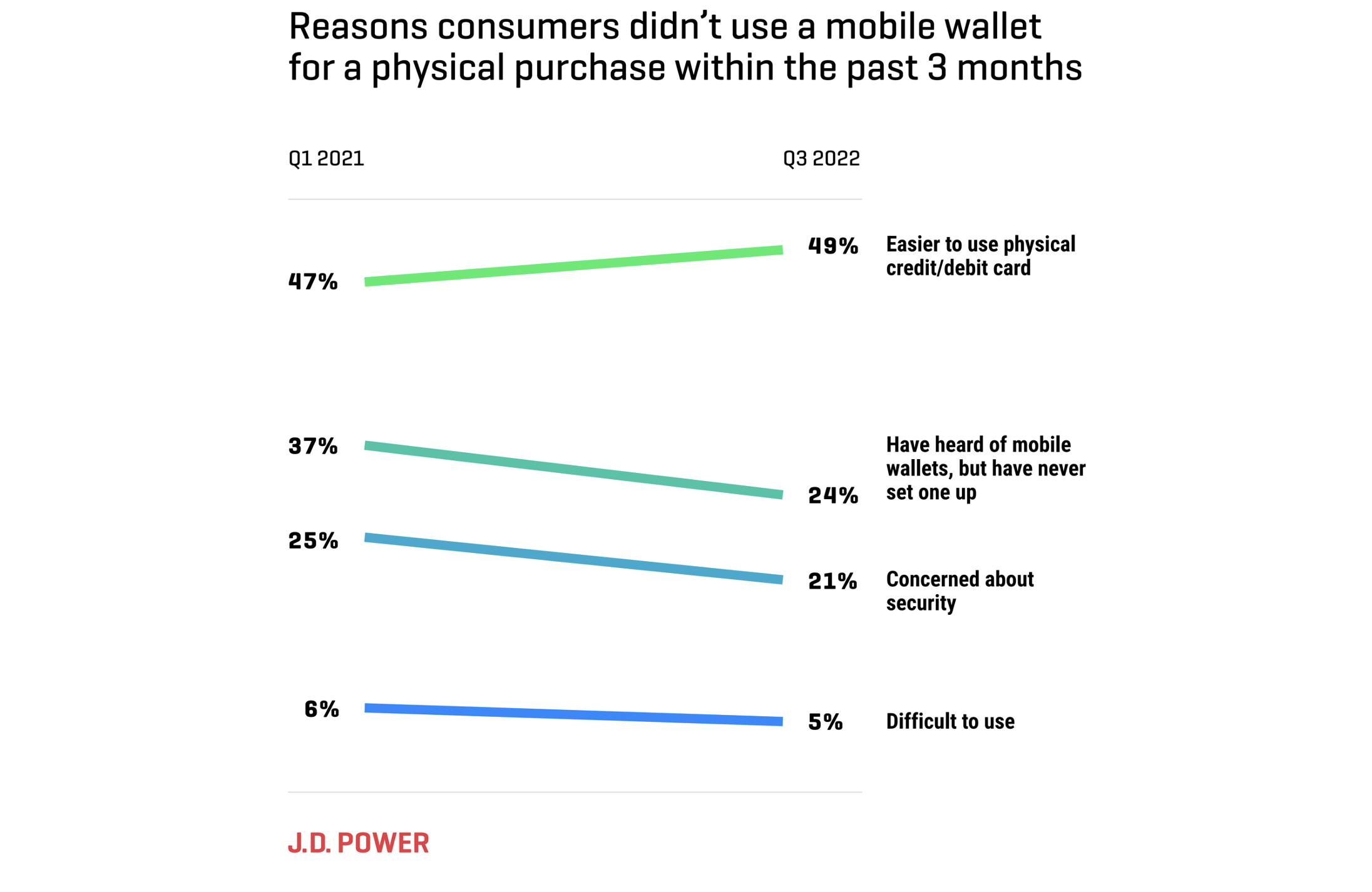 Mobile Wallet|chart demonstrating mobile wallets