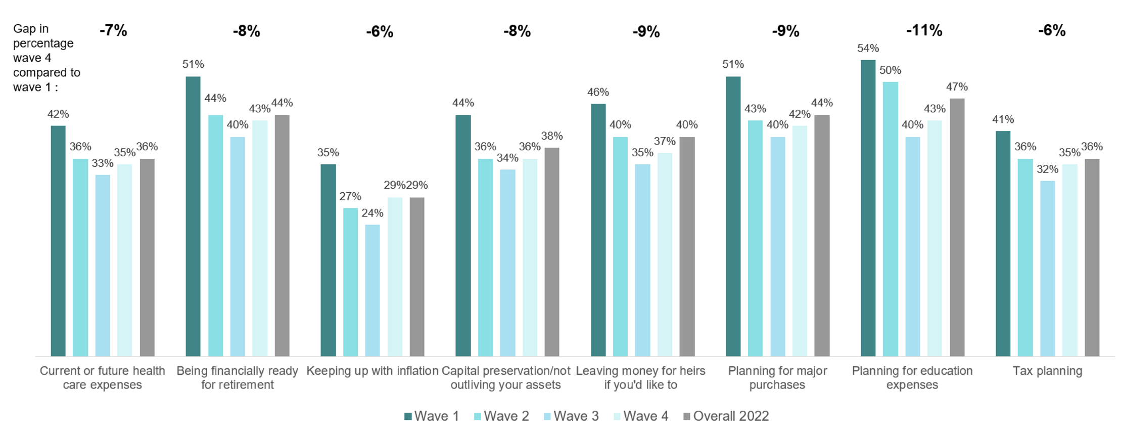 gap in percentage of wave 4 vs wave 1