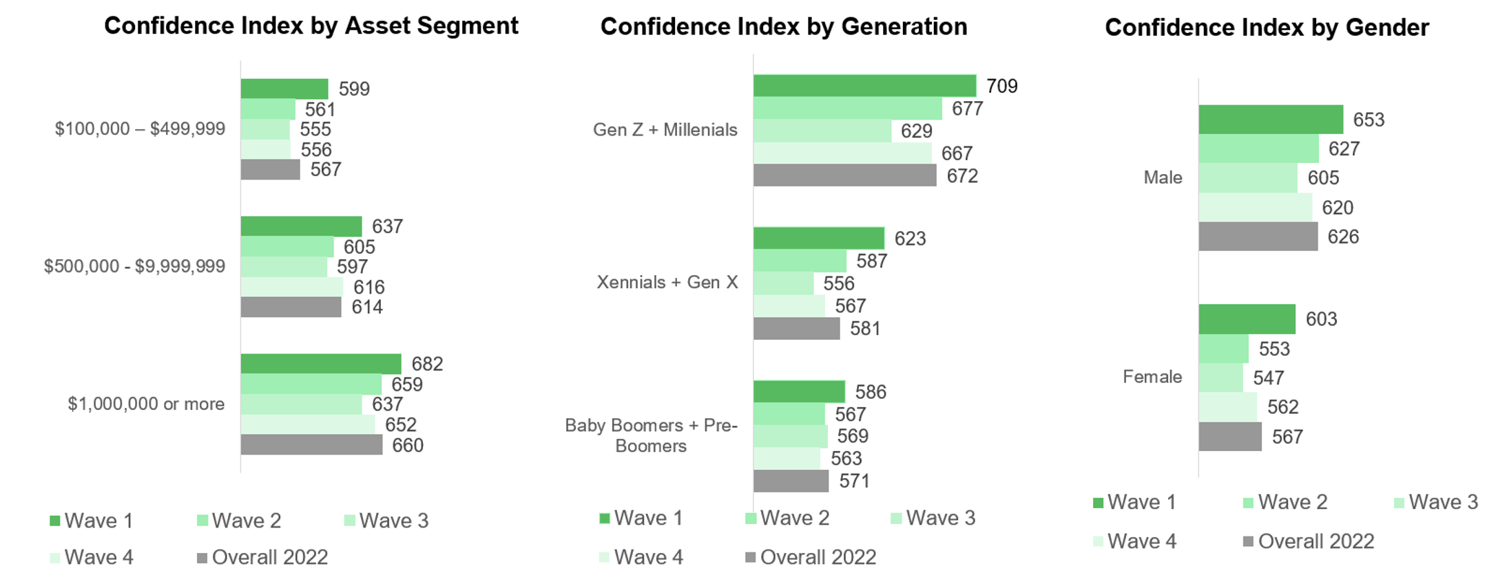 chart showing confidence index