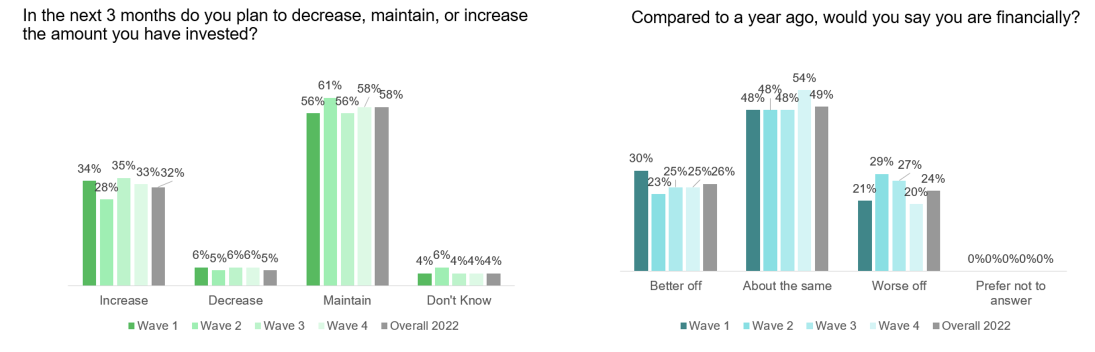 chart about feeling better or worse off financially