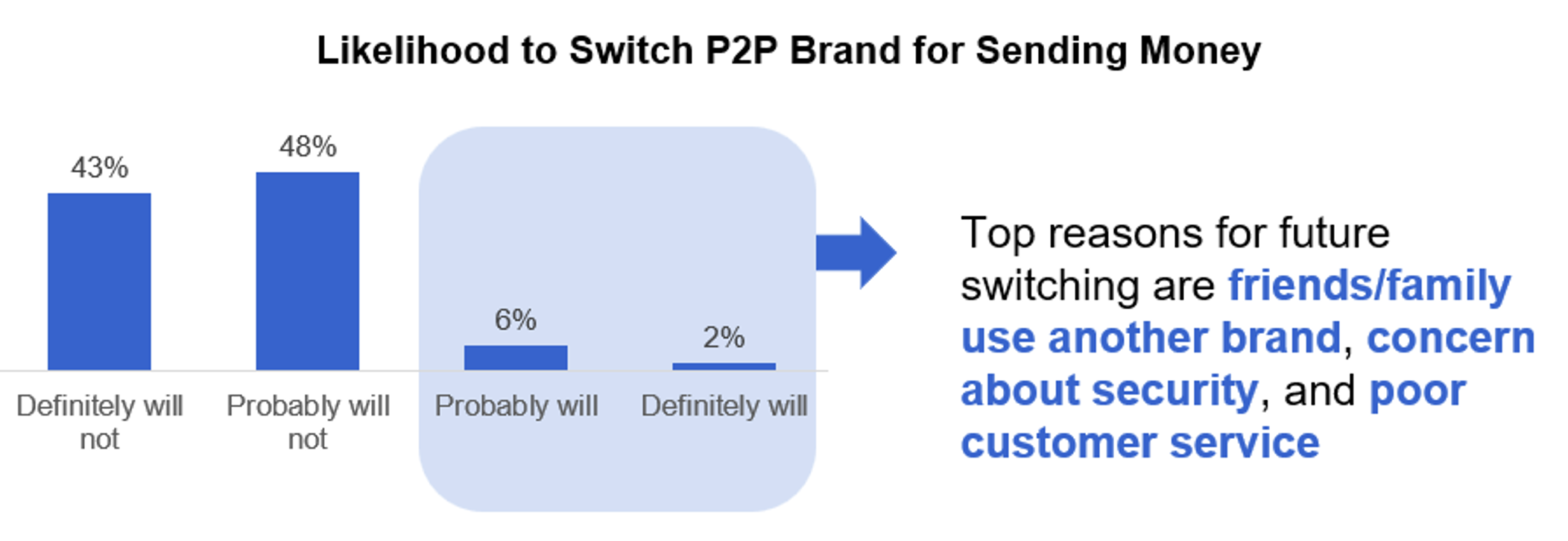 Person sending payment to another person|Likelihood to Switch P2P Brand for Sending Money by Brand|Top reasons for future switching are friends/family use another brand