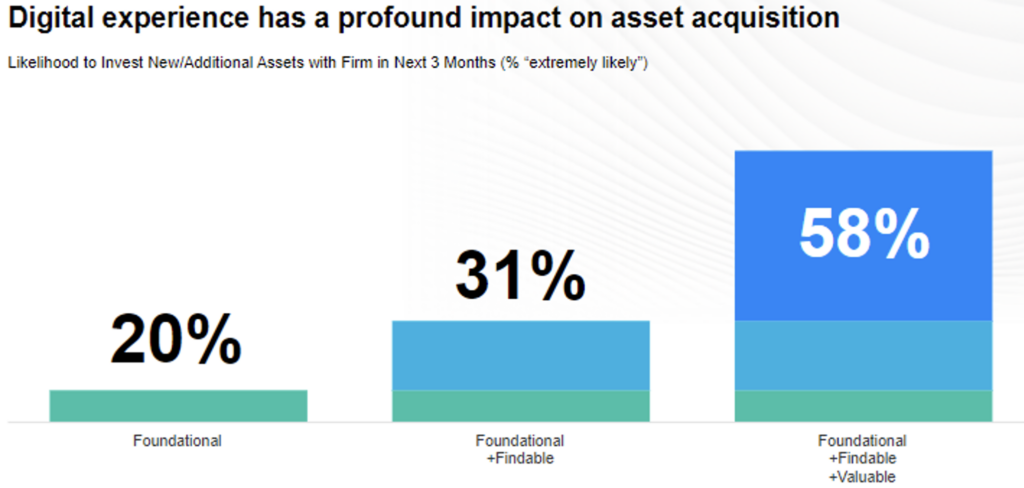 Asset Management |Digital Experience Hierarchy|Digital experience has a profound impact on asset acquisition