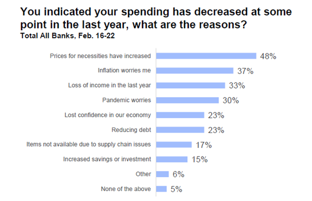 Spending Increase Staff