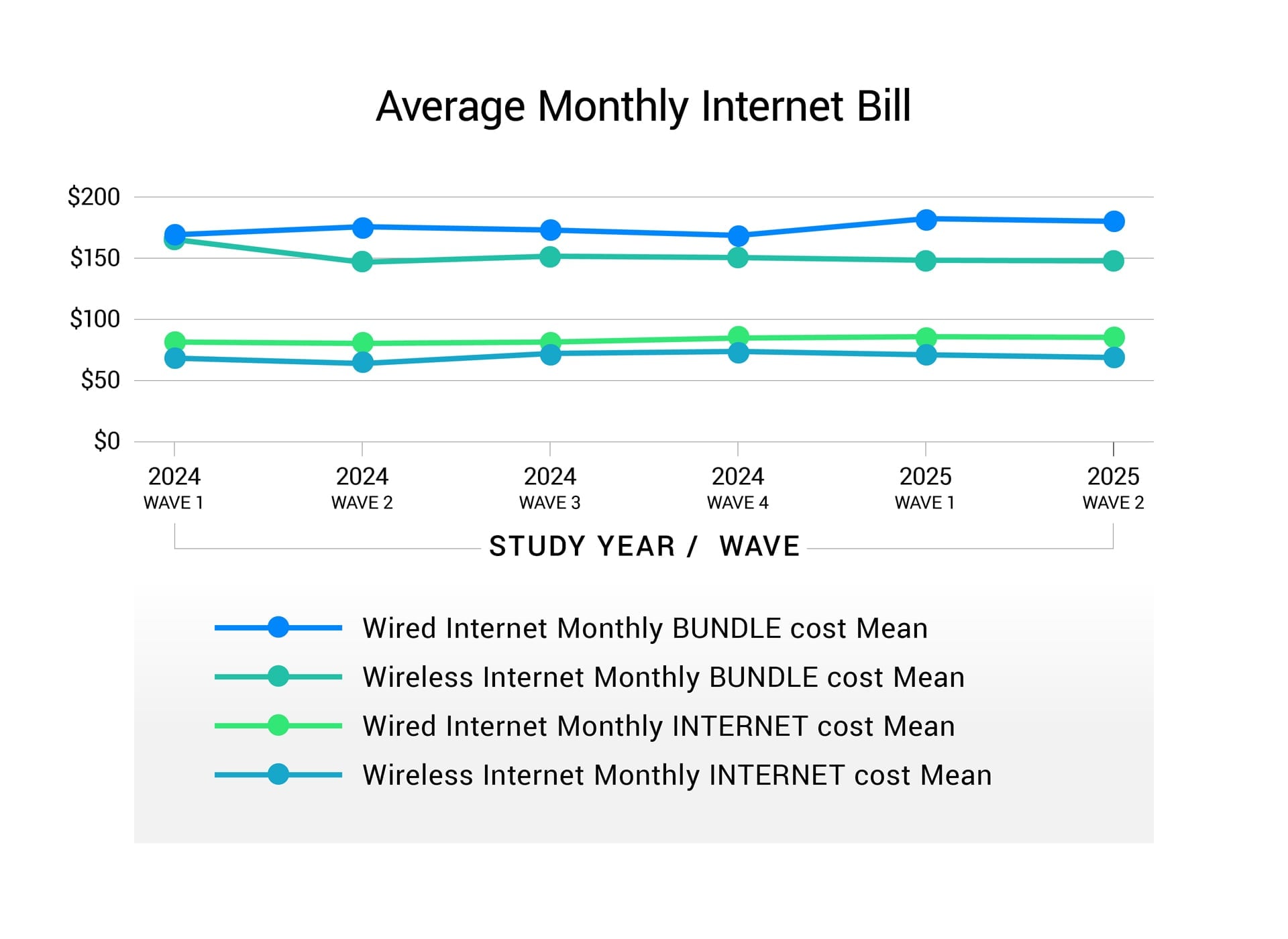 Young woman working with a laptop. Female freelancer connecting to internet via computer. Businesswoman at work|Average Monthly TV Bill TMT Q2 2025|TMT Internet Bill Tracker Report- CHART 1.2