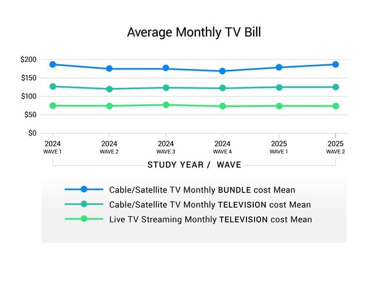 Average Monthly TV Bill TMT Q2 2025