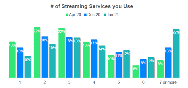 J.D. Power Streaming Services Used Data Chart