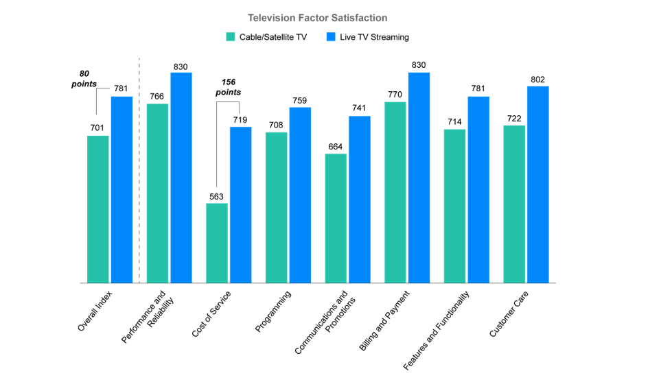 Television Factor Satisfaction