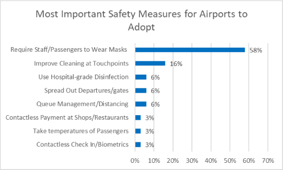 J.D. Power Travel Insight Covid Safety Measures Chart