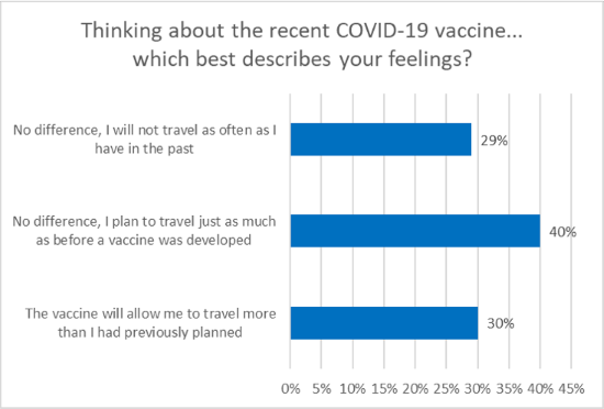 J.D. Power Travel Insight Covid Vaccine Chart