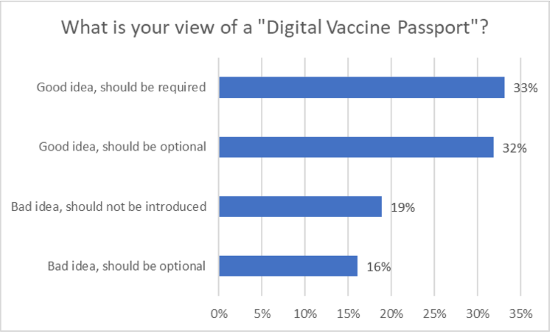 J.D. Power Travel Insight Covid Vaccine Passport Chart