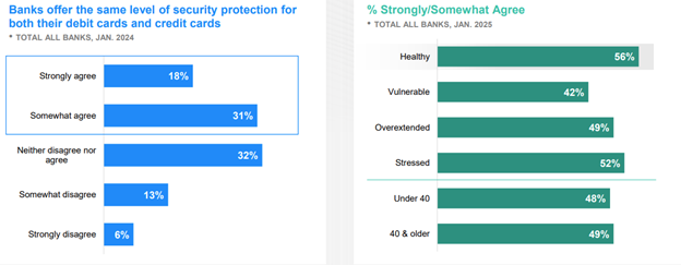 U.S. Bank Financial Health Are Card Providers Providing Enough Security February 2025
