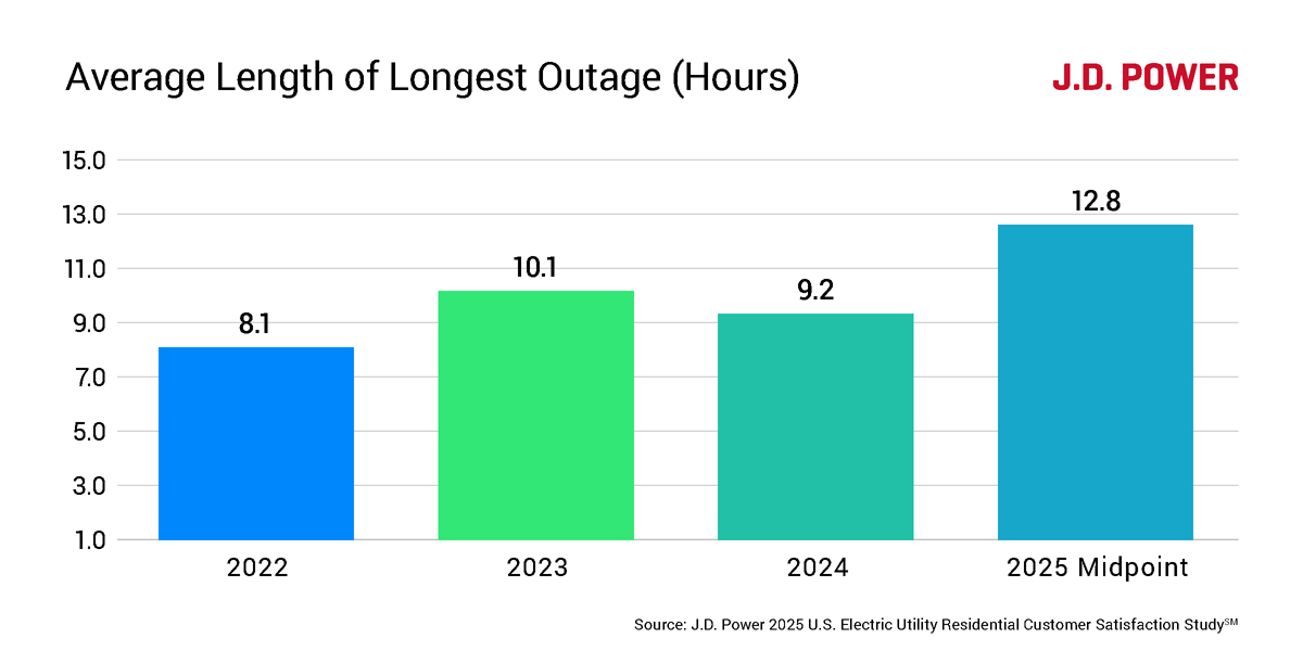 Average length of longest outage (hours) chart