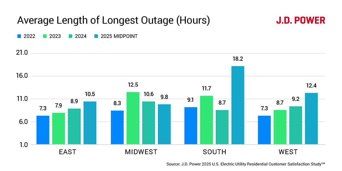 Accordingly, the average length of the longest power outage in the U.S. has increased in all regions since 2022. Customers in the South of the United States report the longest outages (18.2 hours), followed by the West (12.4 hours).  