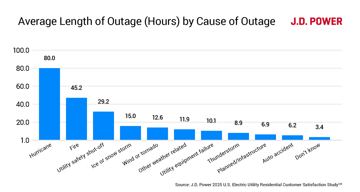 Average length of outage by cause of outage chart