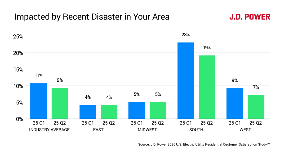 Impacted by recent disaster in your are chart