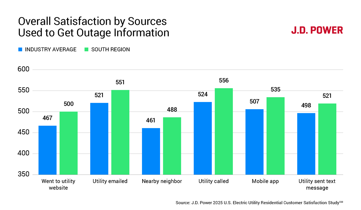 Overall satisfaction by scores used to get outage information chart