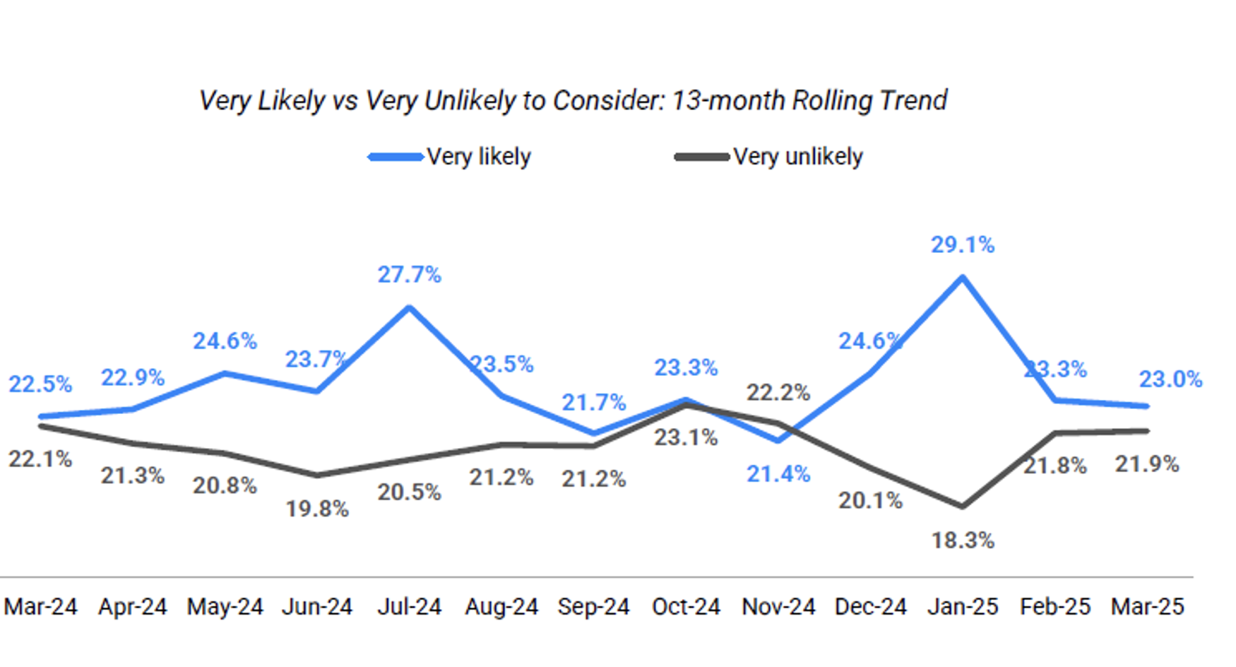 Very Likely vs Very Unlikely to Consider 13 month rolling trend chart