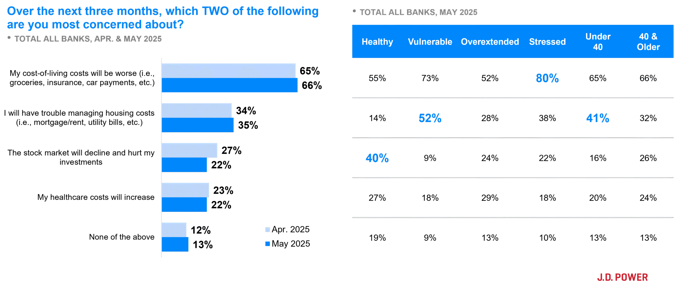 June 2025 What Are Consumers’ Largest Financial Concerns in the Next 3 Months | J.D. Power