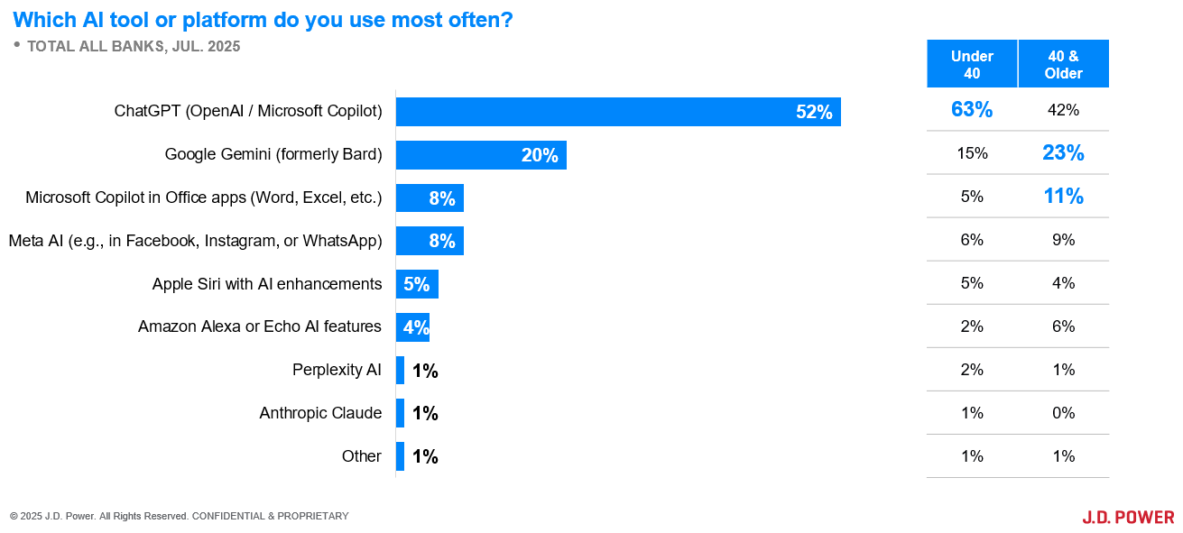Which AI Platform are Consumers Using Most Often?