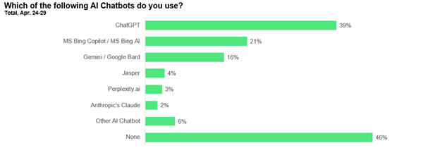 Which if the following AI Chatbots do you use