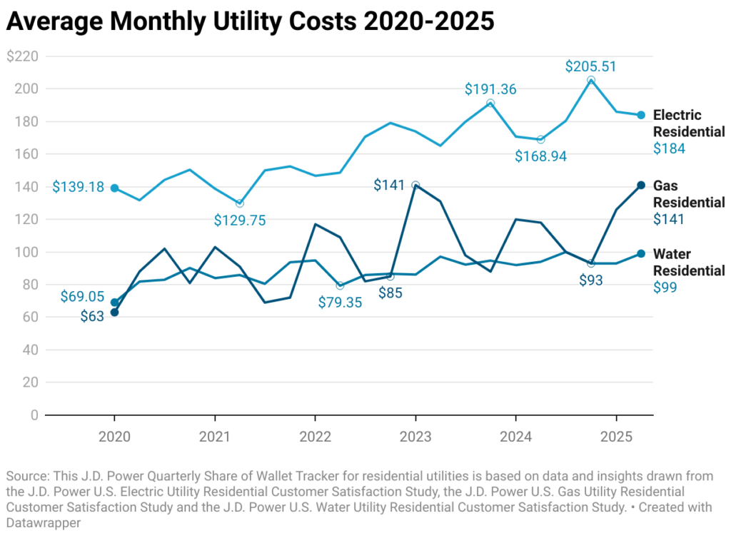 A Utility Meter|Average Monthly Utility Costs 2020-2025 (Line chart)
