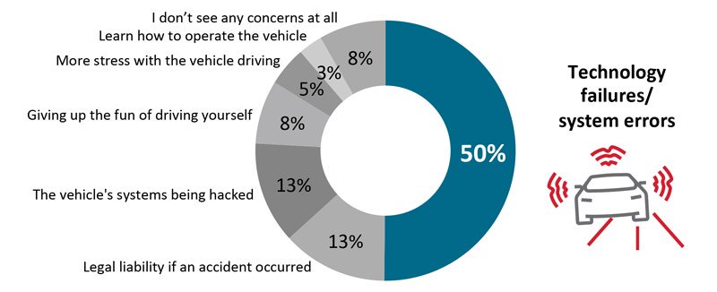 City Landscape|Main Concerns with Fully Autonomous Vehicles
