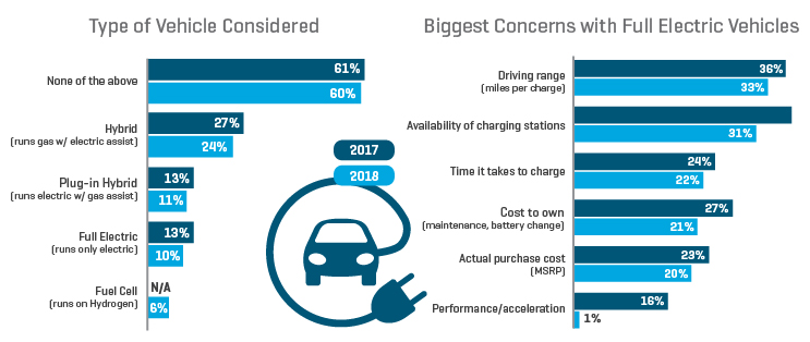 Electric Car Sign|EV on rise