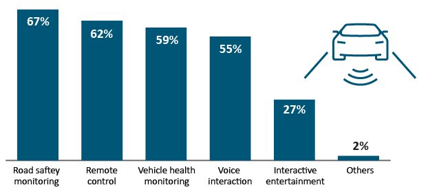 car design|Connected Vehicles’ Essential Advanced Technologies