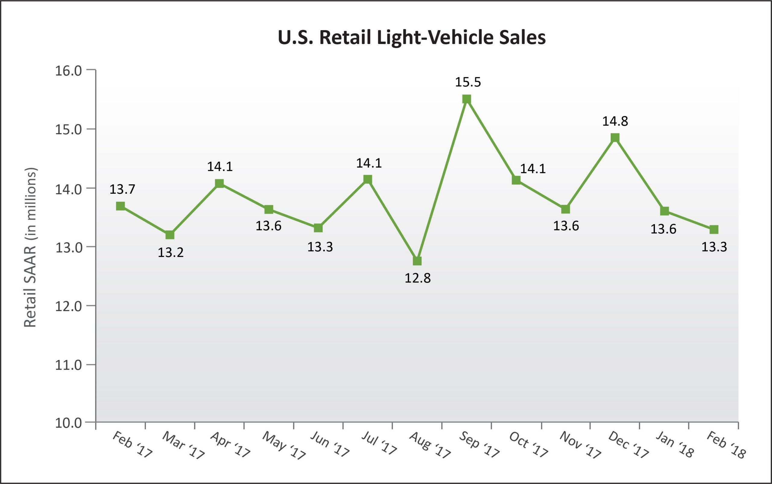 U.S. Retail SAAR— February 2017 to February 2018