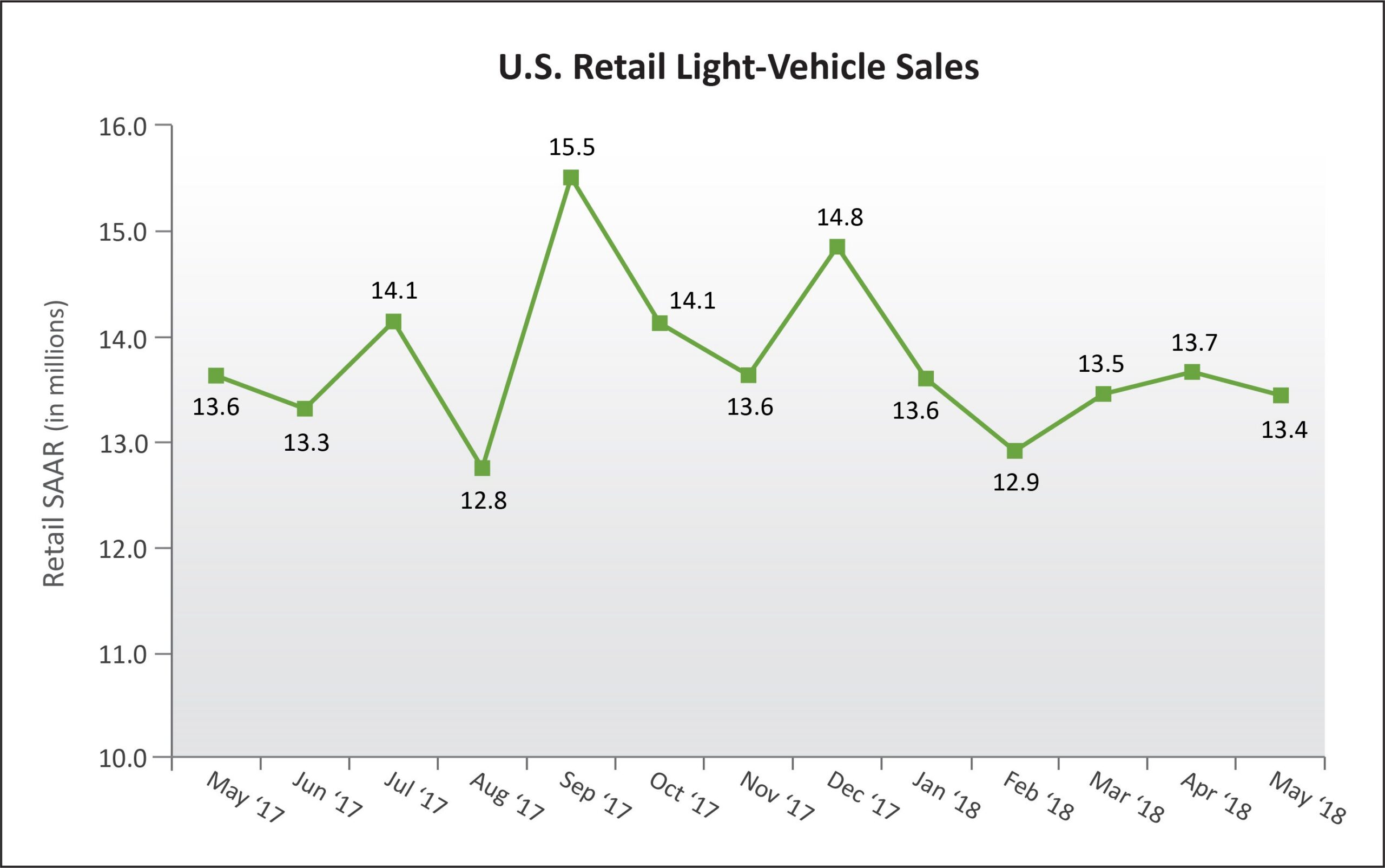 Retail SAAR May 2018