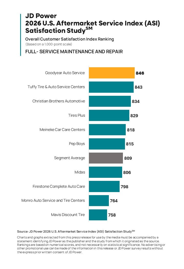 Affordability Plays Larger Role in Aftermarket Auto Service, but Convenience Still Drives Business, JD Power Finds