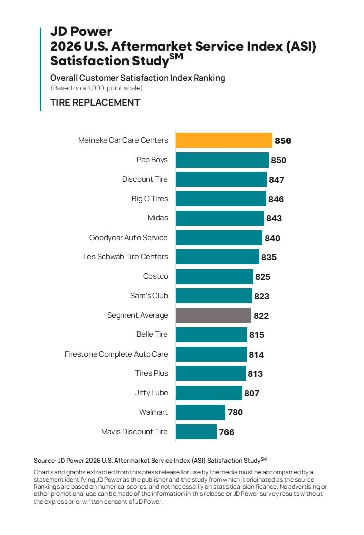 Affordability Plays Larger Role in Aftermarket Auto Service, but Convenience Still Drives Business, JD Power Finds