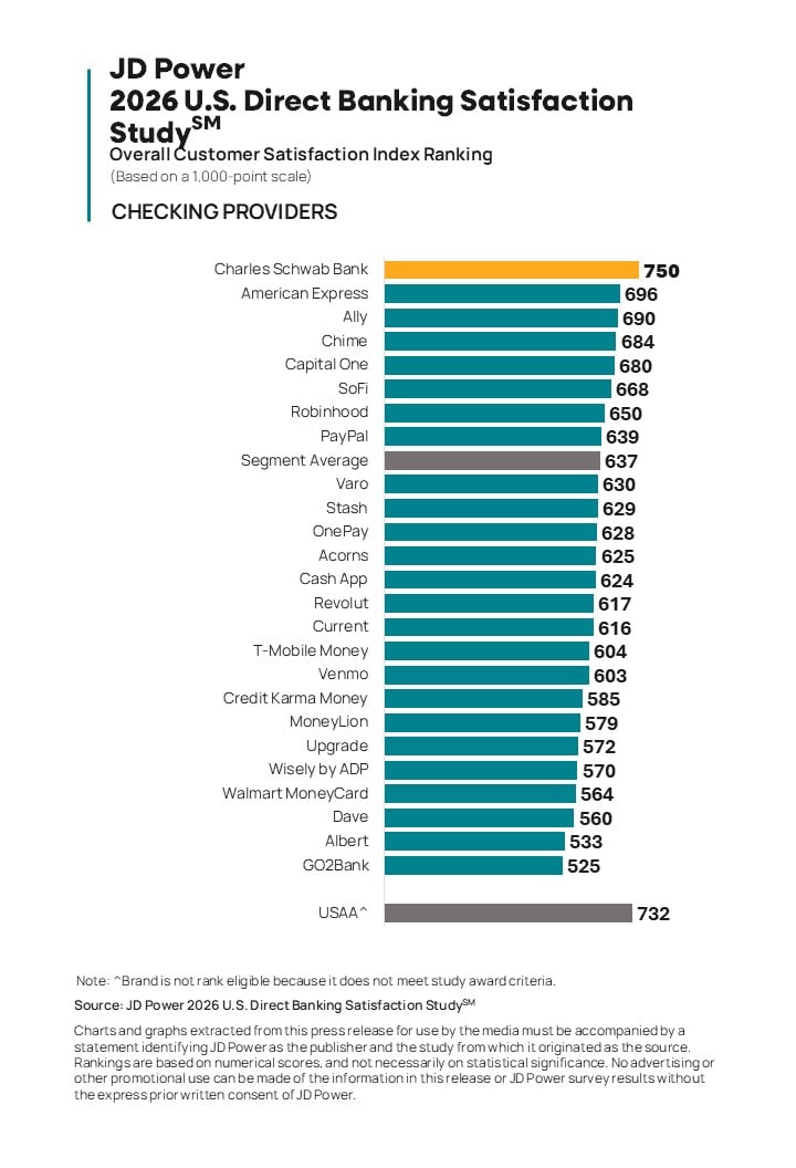 Online-Only Banking Providers Continue to Win Over Customers with Personalized Digital Experiences, but Some Struggle with Customer Service Quality, JD Power Finds