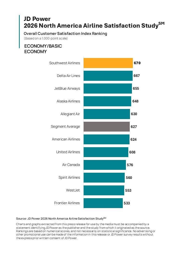 Airlines Deliver Strong Passenger Experience, Despite Industry Challenges, JD Power Finds