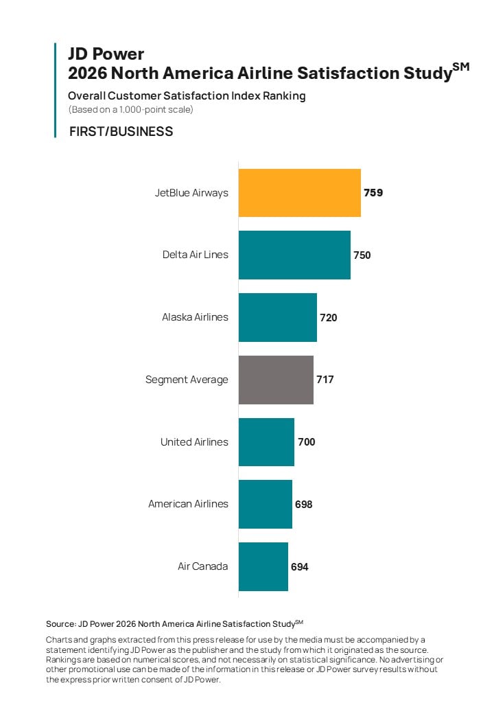 Airlines Deliver Strong Passenger Experience, Despite Industry Challenges, JD Power Finds