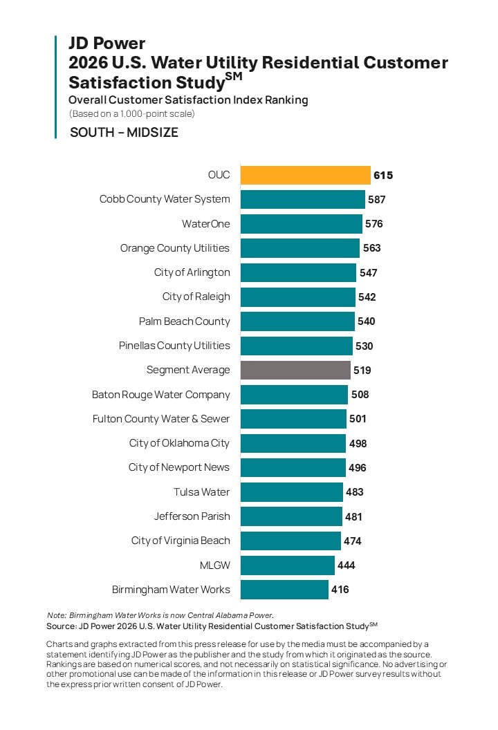 Water Utility Residential Customer Satisfaction Rises Despite Persistently High Costs, JD Power Finds