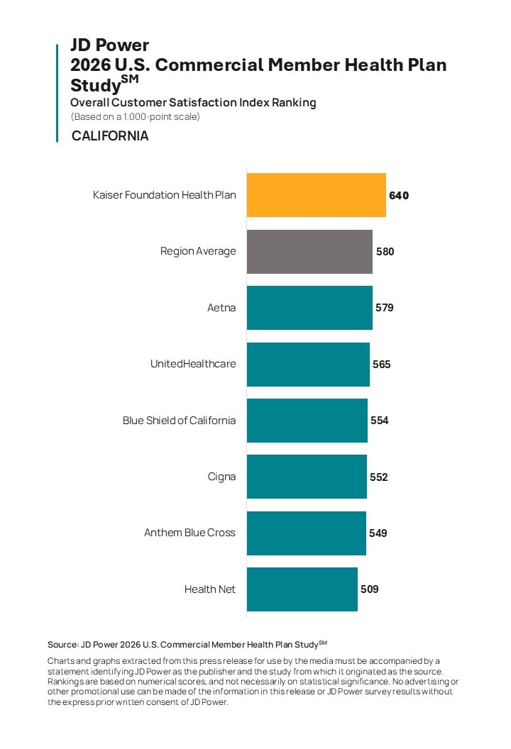 Member Satisfaction Holds Steady as Commercial Health Plans Focus on Improving Trust, Claims and Cost Stability, JD Power Finds