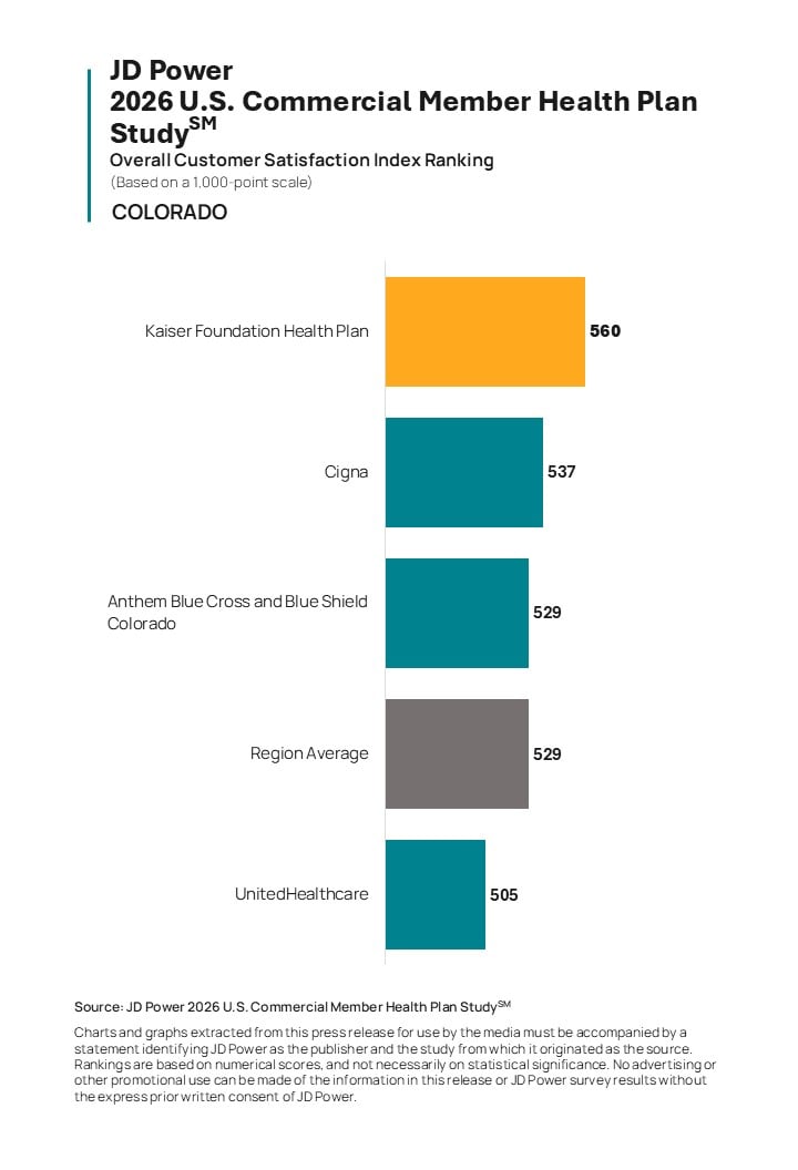 Member Satisfaction Holds Steady as Commercial Health Plans Focus on Improving Trust, Claims and Cost Stability, JD Power Finds