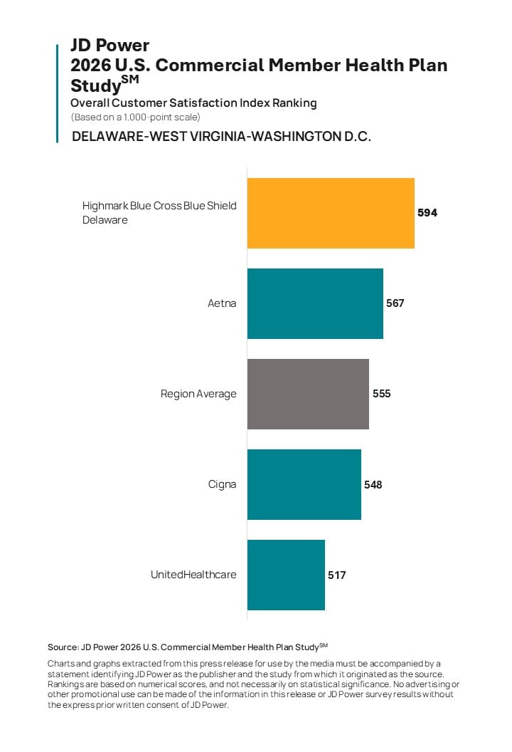 Member Satisfaction Holds Steady as Commercial Health Plans Focus on Improving Trust, Claims and Cost Stability, JD Power Finds