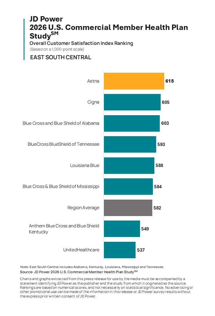 Member Satisfaction Holds Steady as Commercial Health Plans Focus on Improving Trust, Claims and Cost Stability, JD Power Finds