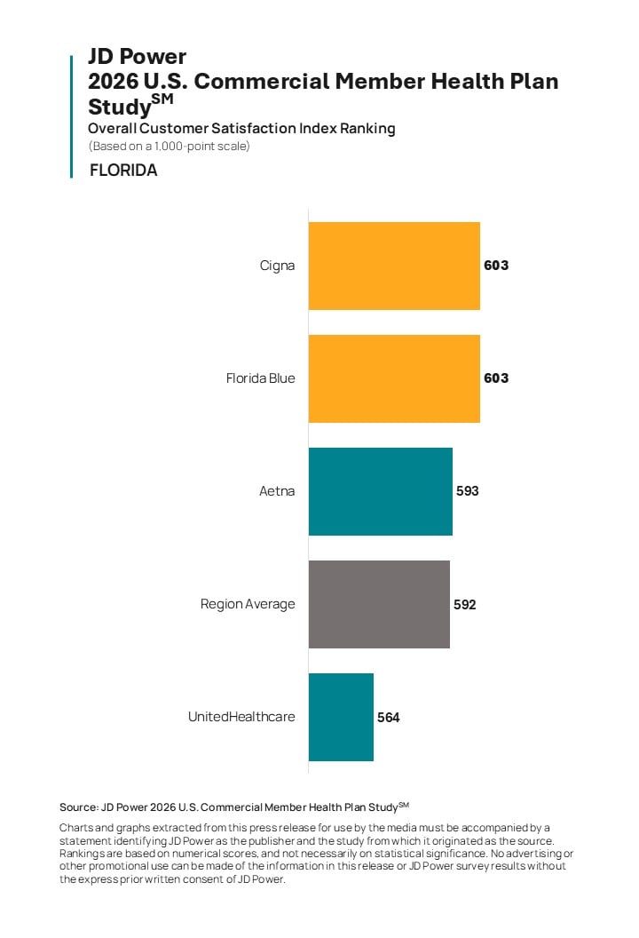 Member Satisfaction Holds Steady as Commercial Health Plans Focus on Improving Trust, Claims and Cost Stability, JD Power Finds