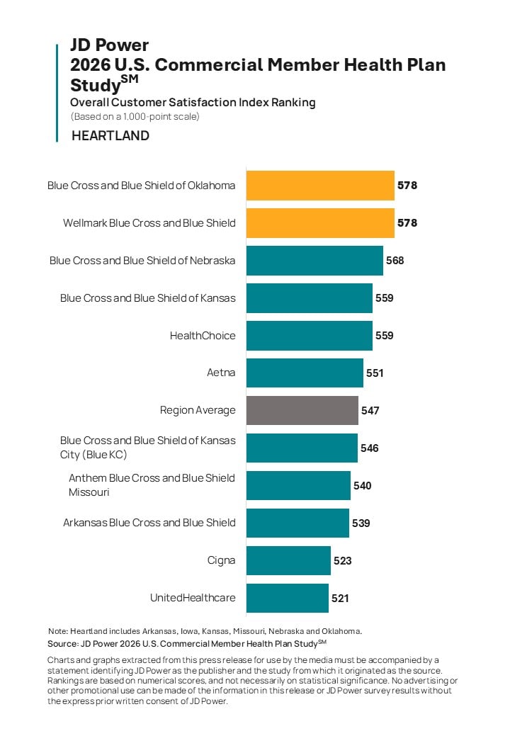 Member Satisfaction Holds Steady as Commercial Health Plans Focus on Improving Trust, Claims and Cost Stability, JD Power Finds
