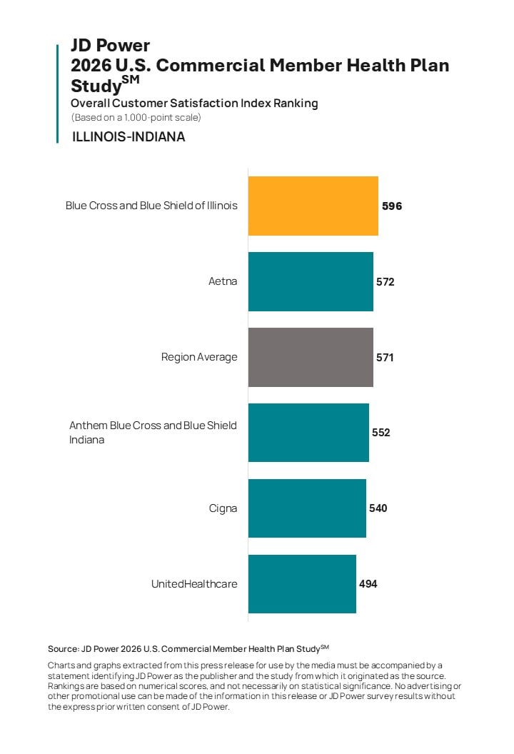 Member Satisfaction Holds Steady as Commercial Health Plans Focus on Improving Trust, Claims and Cost Stability, JD Power Finds