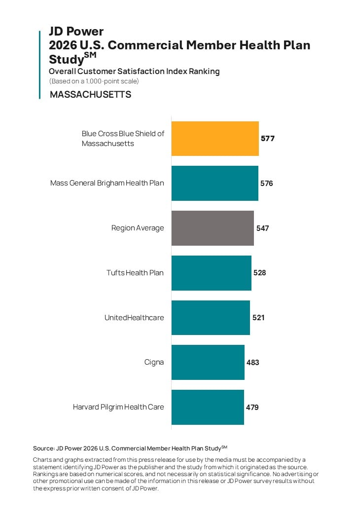 Member Satisfaction Holds Steady as Commercial Health Plans Focus on Improving Trust, Claims and Cost Stability, JD Power Finds